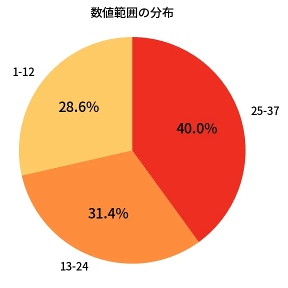 第654回 ロト7 数値範囲の分布分析