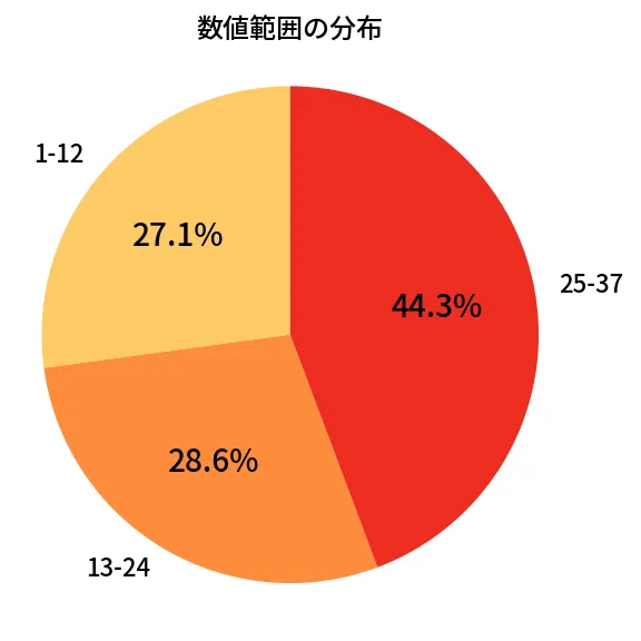 第655回 ロト7 数値範囲の分布分析