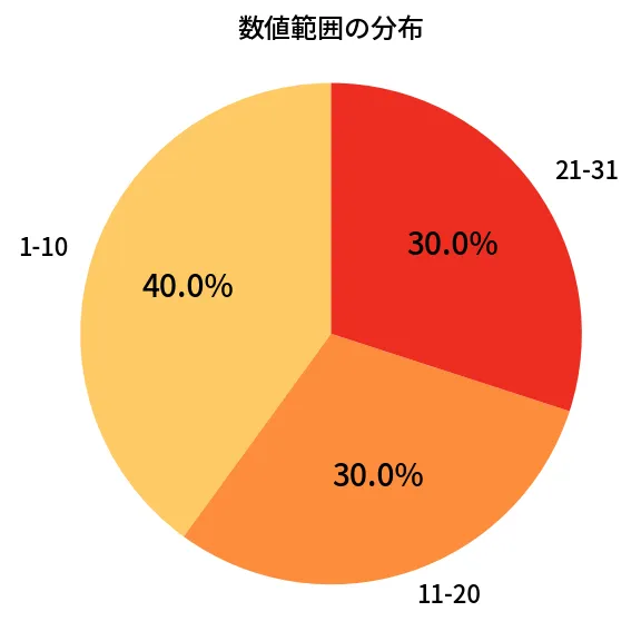 第1360回 ミニロト 数値範囲の分布