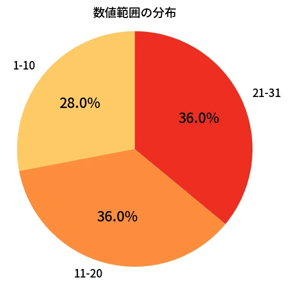 第1363回 ミニロト 数値範囲の分布