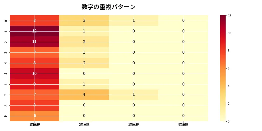 第6849回 ナンバーズ4 重複パターン分析