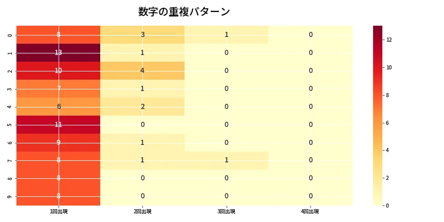 第6852回 ナンバーズ4 重複パターン分析