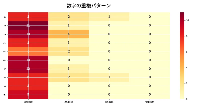 第6854回 ナンバーズ4 重複パターン分析