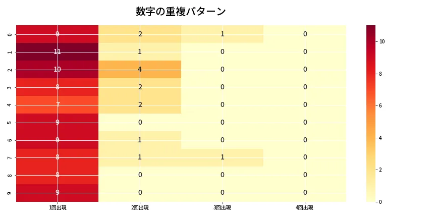 第6855回 ナンバーズ4 重複パターン分析