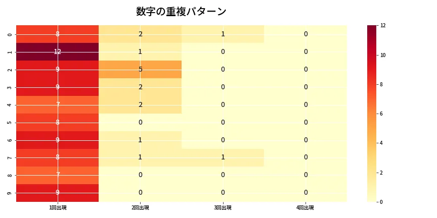 第6856回 ナンバーズ4 重複パターン分析