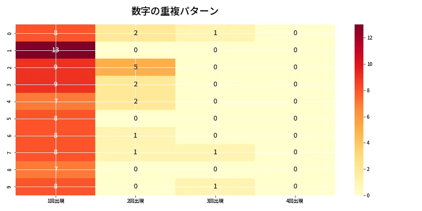 第6857回 ナンバーズ4 重複パターン分析