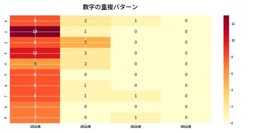 第6858回 ナンバーズ4 重複パターン分析