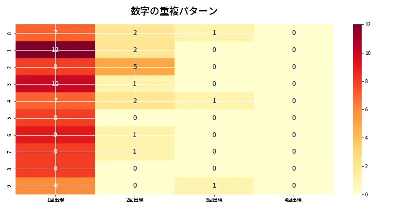 第6860回 ナンバーズ4 重複パターン分析