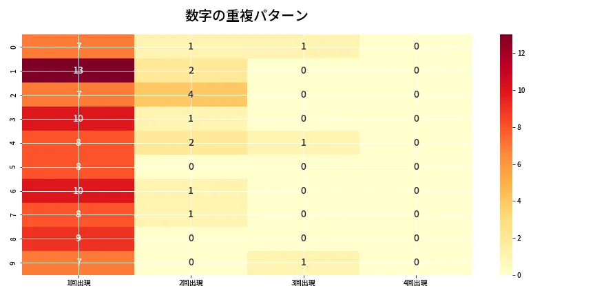 第6862回 ナンバーズ4 重複パターン分析