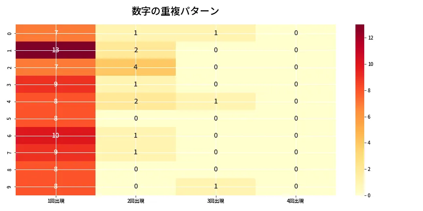 第6863回 ナンバーズ4 重複パターン分析