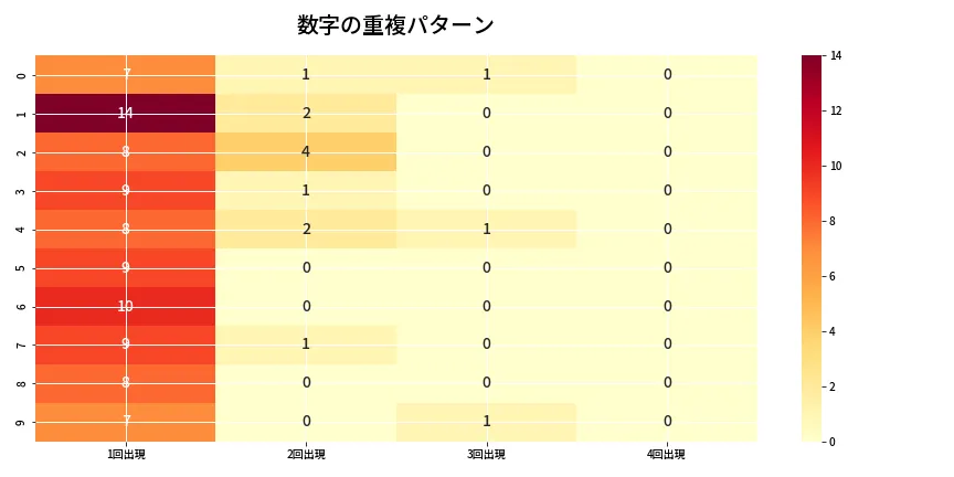第6864回 ナンバーズ4 重複パターン分析
