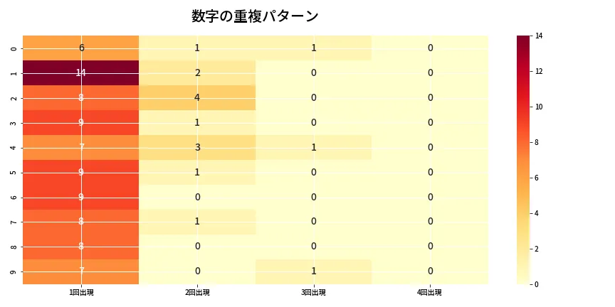 第6865回 ナンバーズ4 重複パターン分析