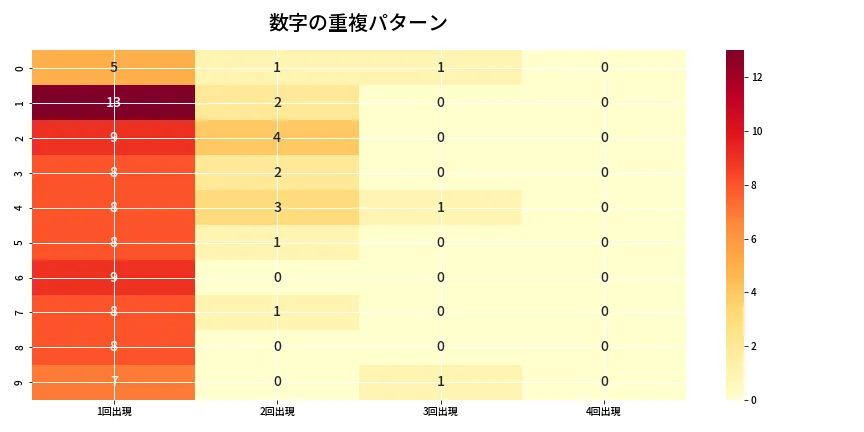 第6866回 ナンバーズ4 重複パターン分析