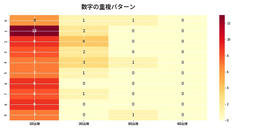 第6867回 ナンバーズ4 重複パターン分析