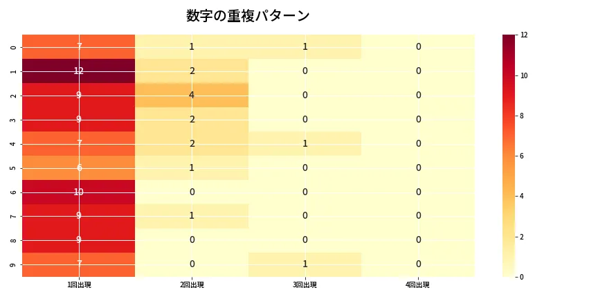 第6868回 ナンバーズ4 重複パターン分析