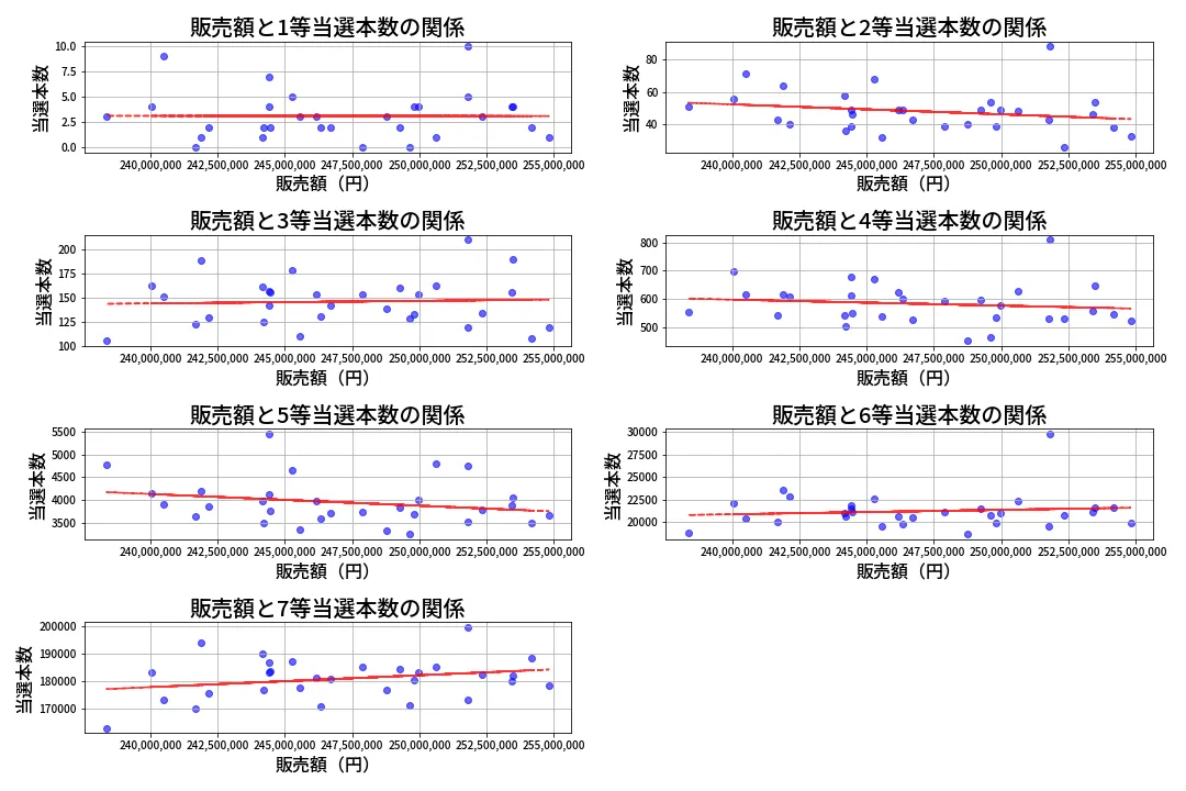 第445回 ビンゴ5 売上と当選の相関