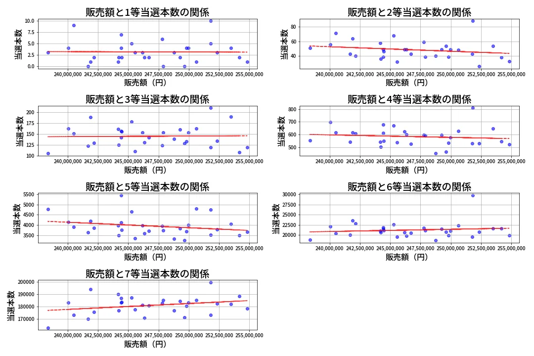 第446回 ビンゴ5 売上と当選の相関