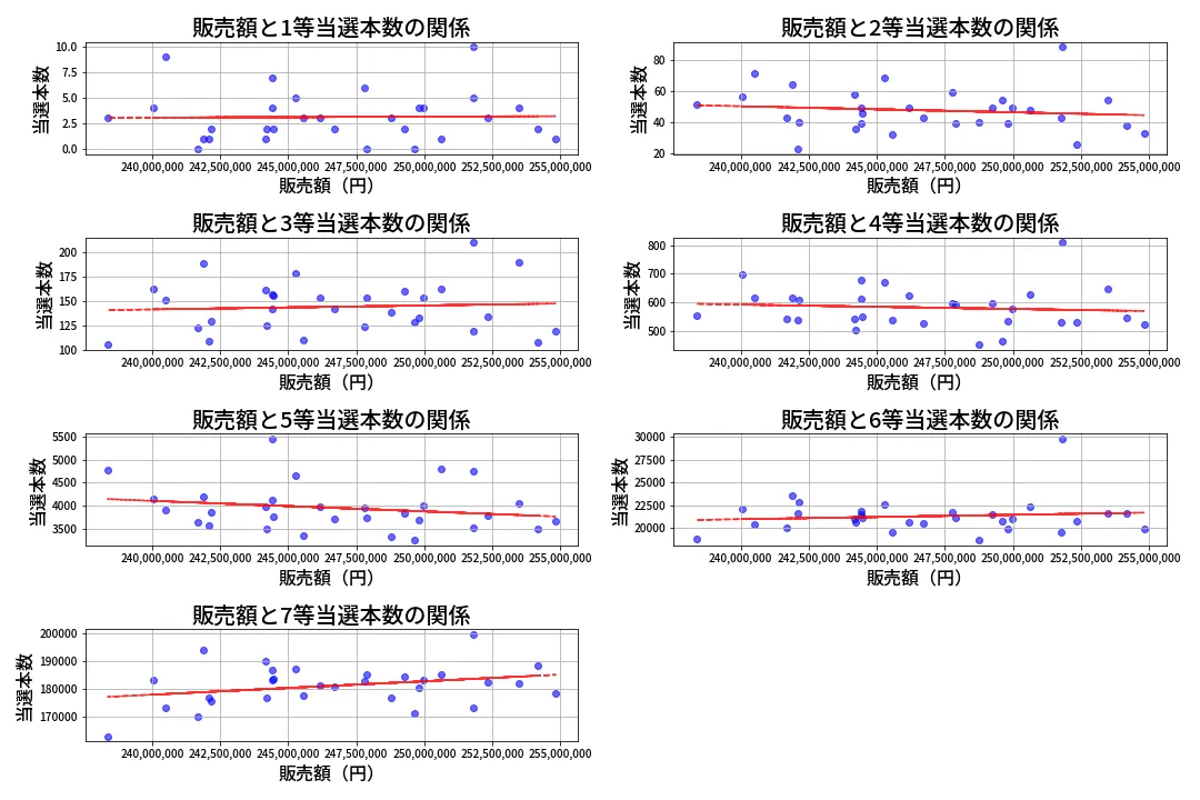 第447回 ビンゴ5 売上と当選の相関