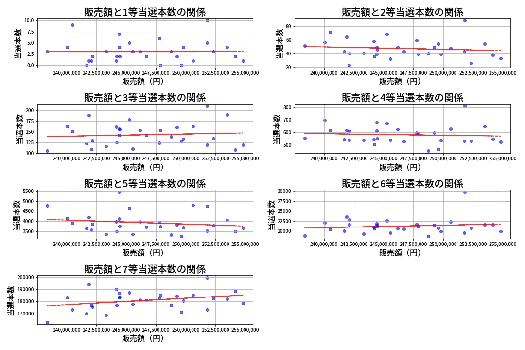 第448回 ビンゴ5 売上と当選の相関