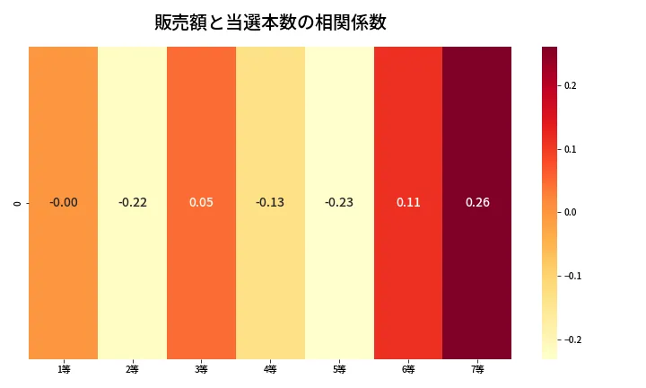 第445回 ビンゴ5 売上と当選の相関ヒートマップ