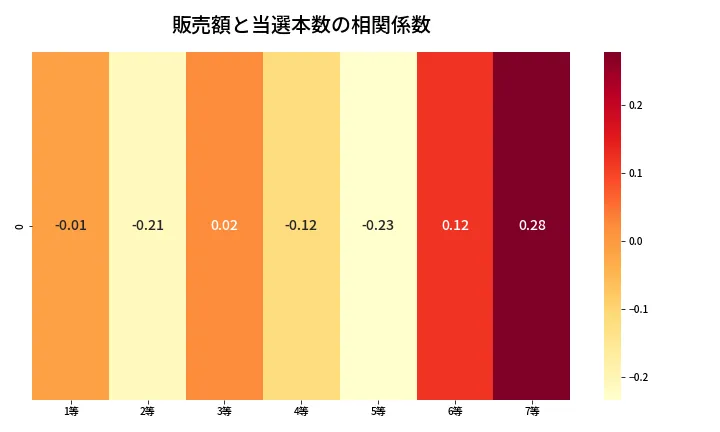 第446回 ビンゴ5 売上と当選の相関ヒートマップ