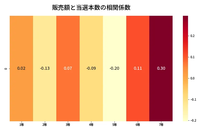 第447回 ビンゴ5 売上と当選の相関ヒートマップ