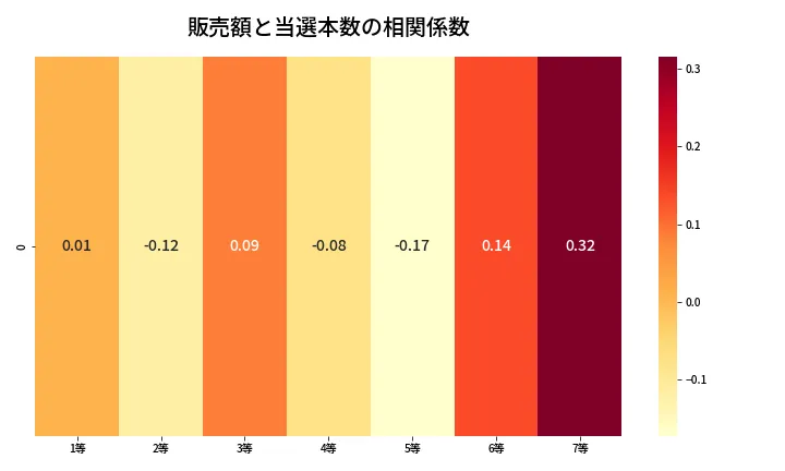 第448回 ビンゴ5 売上と当選の相関ヒートマップ