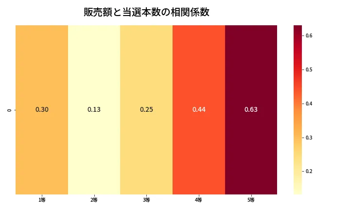 第2050回 ロト6 売上と当選の相関ヒートマップ