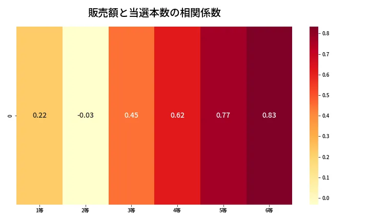 第652回 ロト7 売上と当選の相関ヒートマップ