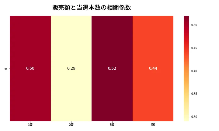 第1361回 ミニロト 売上と当選の相関ヒートマップ