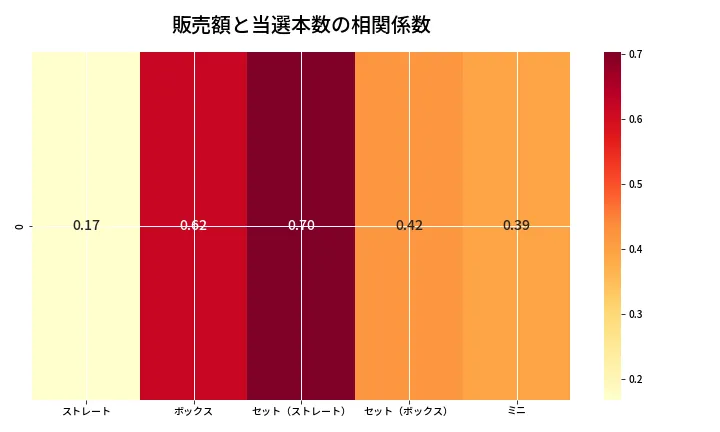 第6849回 ナンバーズ3 売上と当選の相関ヒートマップ