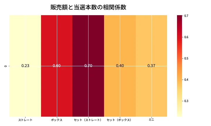 第6850回 ナンバーズ3 売上と当選の相関ヒートマップ