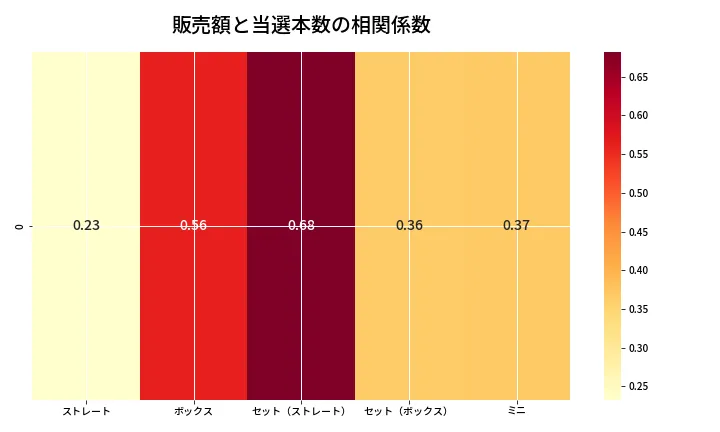 第6851回 ナンバーズ3 売上と当選の相関ヒートマップ