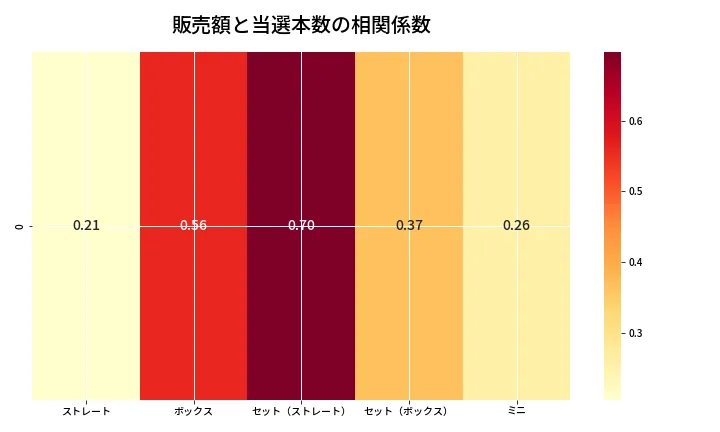 第6853回 ナンバーズ3 売上と当選の相関ヒートマップ