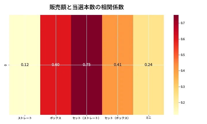 第6855回 ナンバーズ3 売上と当選の相関ヒートマップ