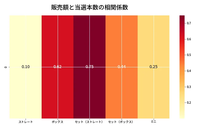 第6858回 ナンバーズ3 売上と当選の相関ヒートマップ