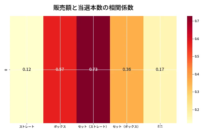 第6861回 ナンバーズ3 売上と当選の相関ヒートマップ