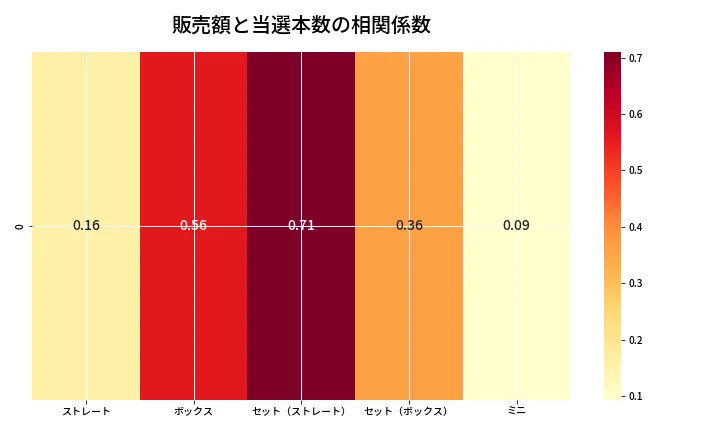 第6862回 ナンバーズ3 売上と当選の相関ヒートマップ