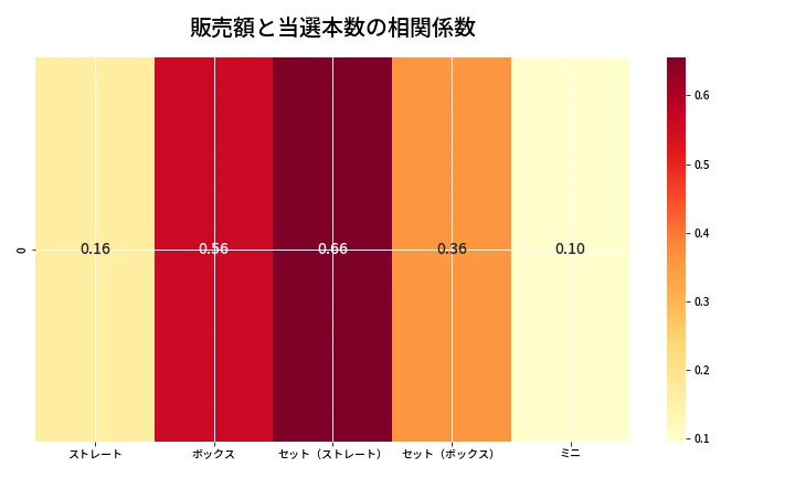 第6863回 ナンバーズ3 売上と当選の相関ヒートマップ