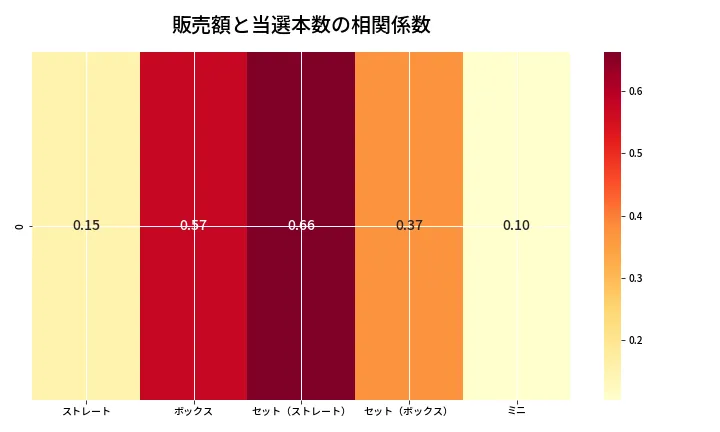 第6864回 ナンバーズ3 売上と当選の相関ヒートマップ