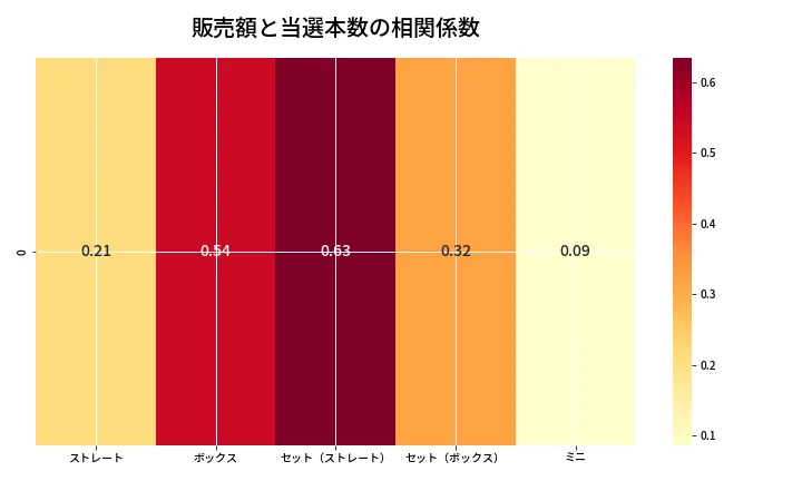 第6865回 ナンバーズ3 売上と当選の相関ヒートマップ