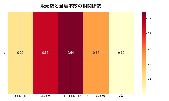 第6866回 ナンバーズ3 売上と当選の相関ヒートマップ