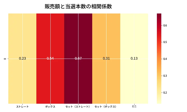 第6867回 ナンバーズ3 売上と当選の相関ヒートマップ