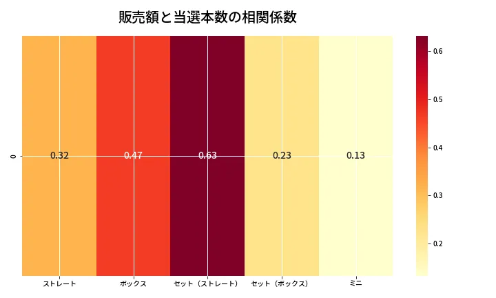 第6868回 ナンバーズ3 売上と当選の相関ヒートマップ