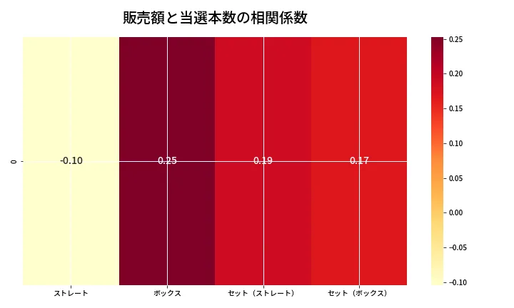 第6850回 ナンバーズ4 売上と当選の相関ヒートマップ