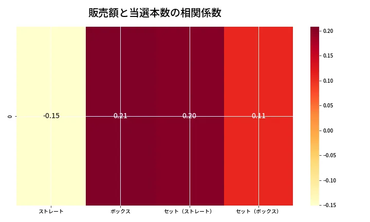 第6856回 ナンバーズ4 売上と当選の相関ヒートマップ