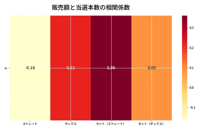 第6861回 ナンバーズ4 売上と当選の相関ヒートマップ