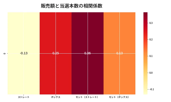第6864回 ナンバーズ4 売上と当選の相関ヒートマップ