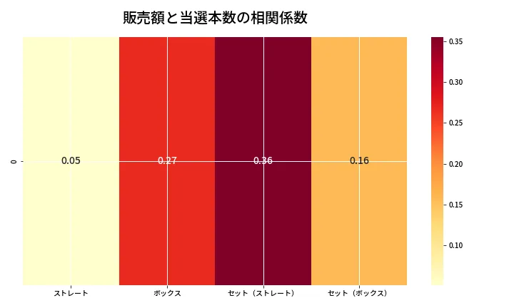 第6865回 ナンバーズ4 売上と当選の相関ヒートマップ