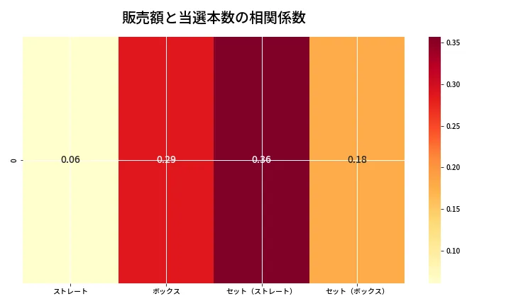 第6866回 ナンバーズ4 売上と当選の相関ヒートマップ